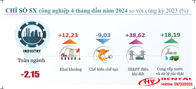 Chỉ số SX công nghiệp của tỉnh Hà Tĩnh 4 tháng đầu năm 2024